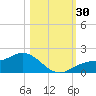 Punta Gorda tide chart for Sunday, October 30, 2022