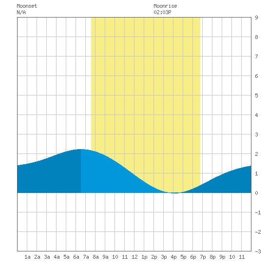 Punta Gorda tide chart for Monday, October 31, 2022