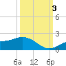 Punta Gorda tide chart for Monday, October 3, 2022