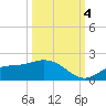 Punta Gorda tide chart for Tuesday, October 4, 2022
