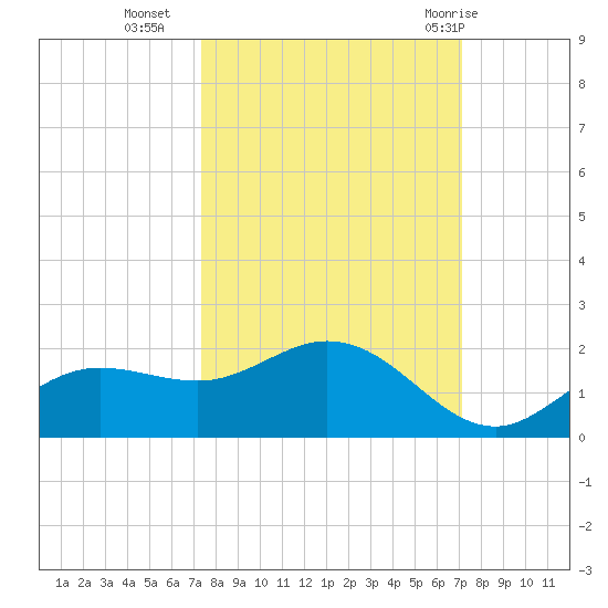 Punta Gorda tide chart for Thursday, October 6, 2022