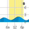 Punta Gorda tide chart for Saturday, October 8, 2022