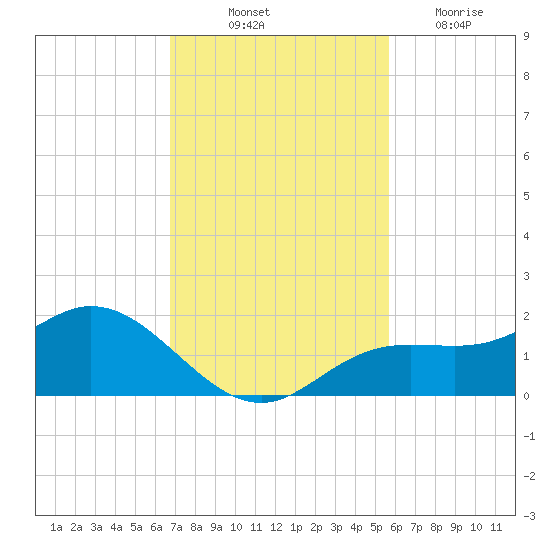 Punta Gorda tide chart for Friday, November 11, 2022