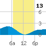Punta Gorda tide chart for Sunday, November 13, 2022