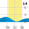 Punta Gorda tide chart for Monday, November 14, 2022