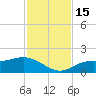 Punta Gorda tide chart for Tuesday, November 15, 2022