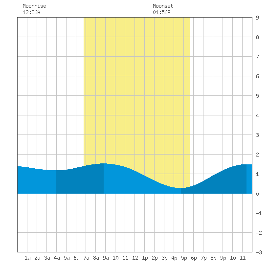Punta Gorda tide chart for Thursday, November 17, 2022