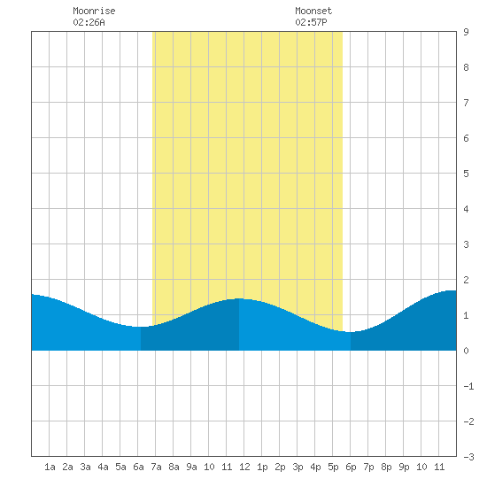 Punta Gorda tide chart for Saturday, November 19, 2022