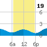 Punta Gorda tide chart for Saturday, November 19, 2022