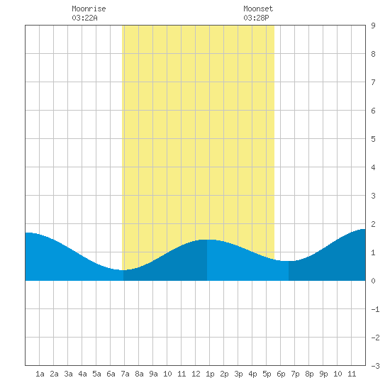 Punta Gorda tide chart for Sunday, November 20, 2022