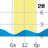 Punta Gorda tide chart for Sunday, November 20, 2022