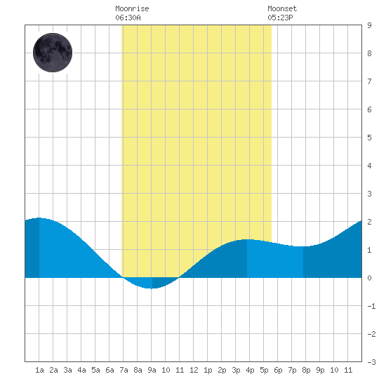 Punta Gorda tide chart for Wednesday, November 23, 2022