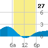 Punta Gorda tide chart for Sunday, November 27, 2022