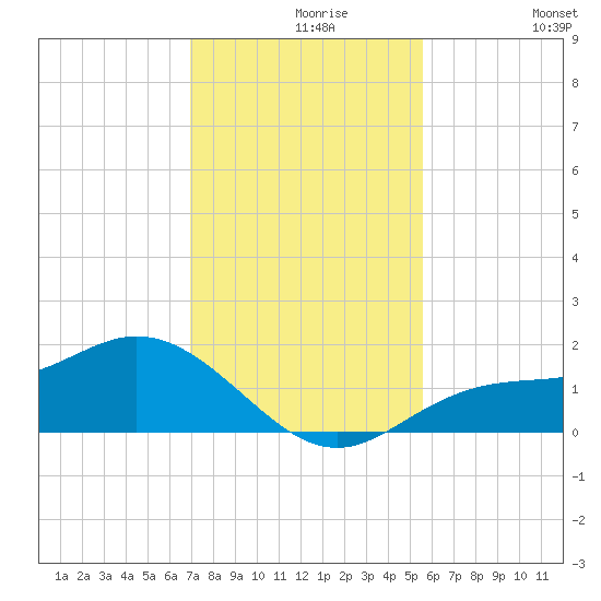 Punta Gorda tide chart for Monday, November 28, 2022