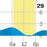 Punta Gorda tide chart for Tuesday, November 29, 2022