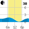 Punta Gorda tide chart for Wednesday, November 30, 2022