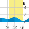 Punta Gorda tide chart for Thursday, November 3, 2022