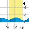 Punta Gorda tide chart for Friday, November 4, 2022