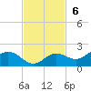 Punta Gorda tide chart for Sunday, November 6, 2022