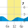 Punta Gorda tide chart for Monday, November 7, 2022