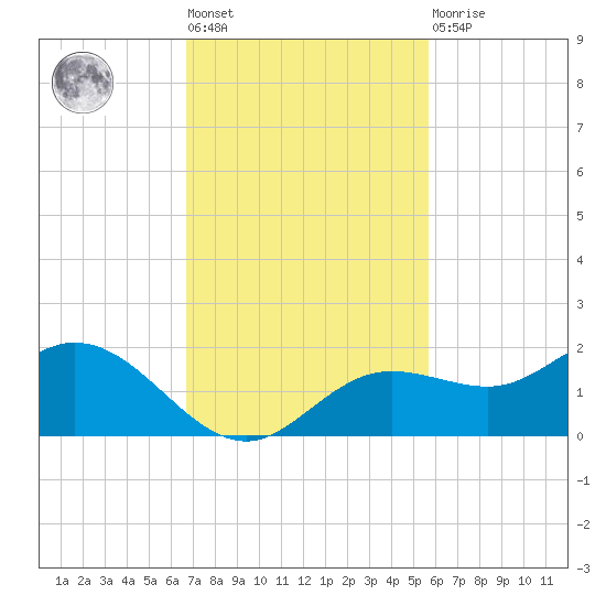 Punta Gorda tide chart for Tuesday, November 8, 2022