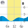 Punta Gorda tide chart for Tuesday, November 8, 2022