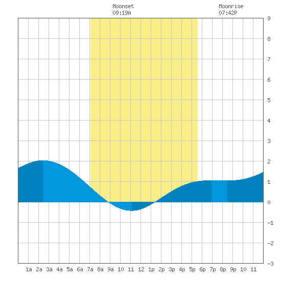 Punta Gorda tide chart for Saturday, December 10, 2022