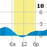 Punta Gorda tide chart for Saturday, December 10, 2022