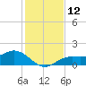 Punta Gorda tide chart for Monday, December 12, 2022