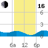 Punta Gorda tide chart for Friday, December 16, 2022
