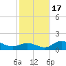 Punta Gorda tide chart for Saturday, December 17, 2022