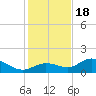 Punta Gorda tide chart for Sunday, December 18, 2022