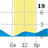 Punta Gorda tide chart for Monday, December 19, 2022
