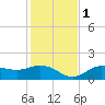 Punta Gorda tide chart for Thursday, December 1, 2022