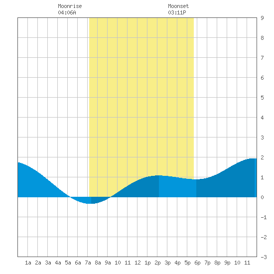 Punta Gorda tide chart for Tuesday, December 20, 2022