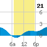 Punta Gorda tide chart for Wednesday, December 21, 2022