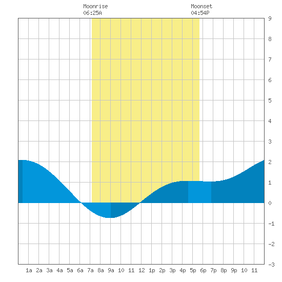 Punta Gorda tide chart for Thursday, December 22, 2022
