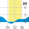 Punta Gorda tide chart for Thursday, December 22, 2022