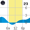 Punta Gorda tide chart for Friday, December 23, 2022