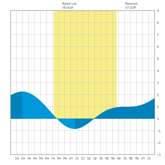Punta Gorda tide chart for Saturday, December 24, 2022