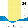 Punta Gorda tide chart for Saturday, December 24, 2022
