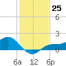Punta Gorda tide chart for Sunday, December 25, 2022