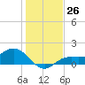 Punta Gorda tide chart for Monday, December 26, 2022