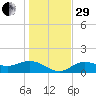 Punta Gorda tide chart for Thursday, December 29, 2022