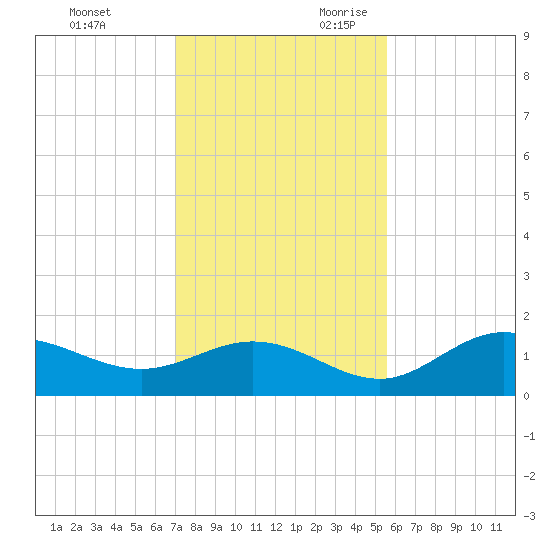 Punta Gorda tide chart for Friday, December 2, 2022
