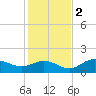 Punta Gorda tide chart for Friday, December 2, 2022