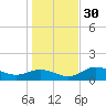 Punta Gorda tide chart for Friday, December 30, 2022
