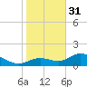 Punta Gorda tide chart for Saturday, December 31, 2022