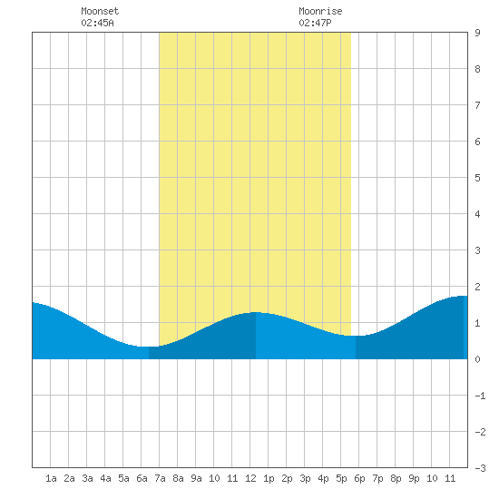 Punta Gorda tide chart for Saturday, December 3, 2022