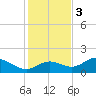Punta Gorda tide chart for Saturday, December 3, 2022